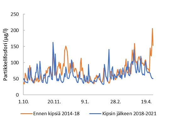 Jokitasolla kipsin vaikutusta ei pystynyt kunnolla erottamaan, sillä anturipisteelle tulee valumavesiä laajalta alueelta.